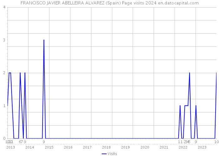 FRANCISCO JAVIER ABELLEIRA ALVAREZ (Spain) Page visits 2024 