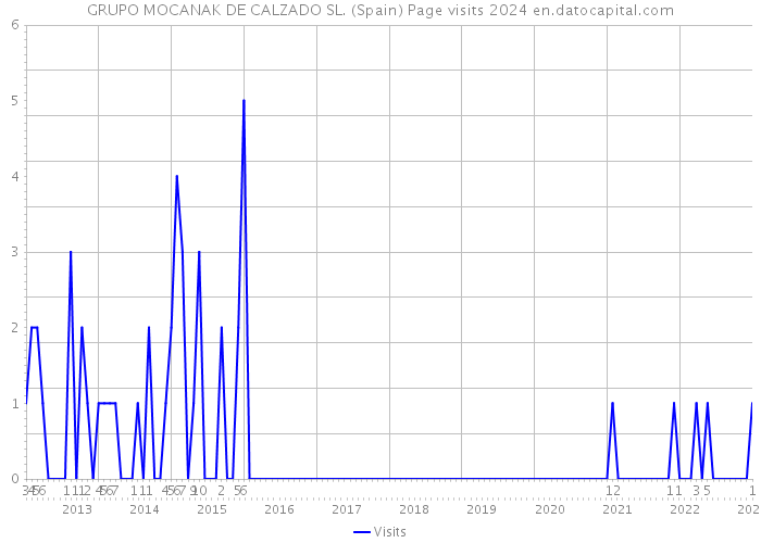 GRUPO MOCANAK DE CALZADO SL. (Spain) Page visits 2024 