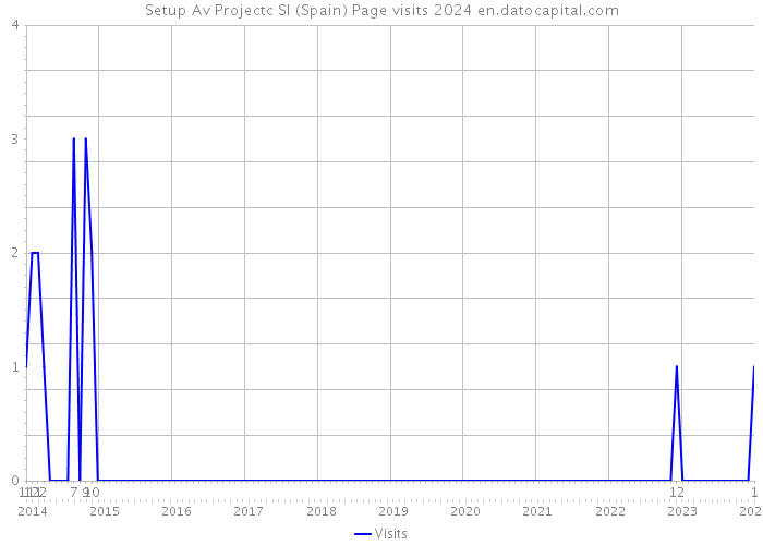 Setup Av Projectc Sl (Spain) Page visits 2024 
