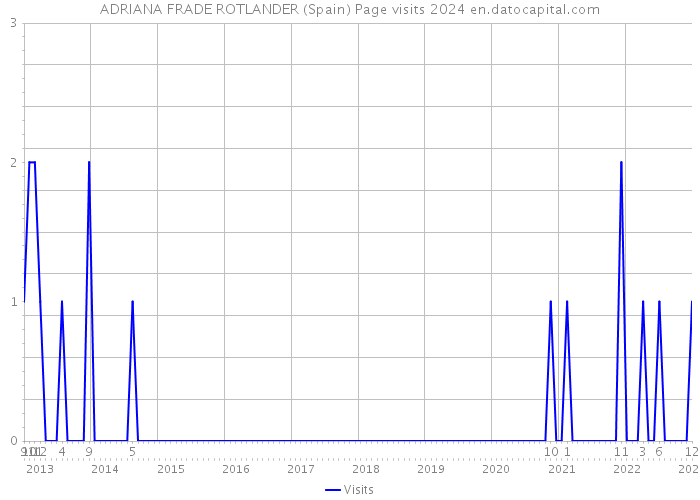 ADRIANA FRADE ROTLANDER (Spain) Page visits 2024 