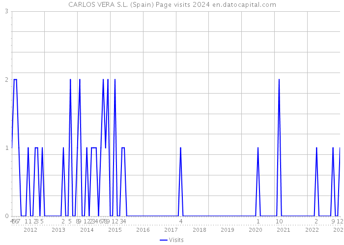 CARLOS VERA S.L. (Spain) Page visits 2024 