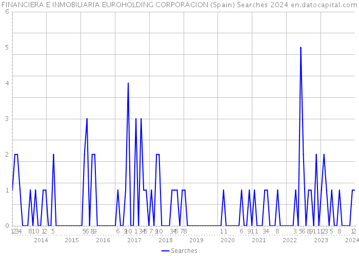 FINANCIERA E INMOBILIARIA EUROHOLDING CORPORACION (Spain) Searches 2024 