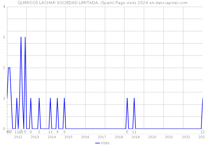 QUIMICOS LACHAR SOCIEDAD LIMITADA. (Spain) Page visits 2024 
