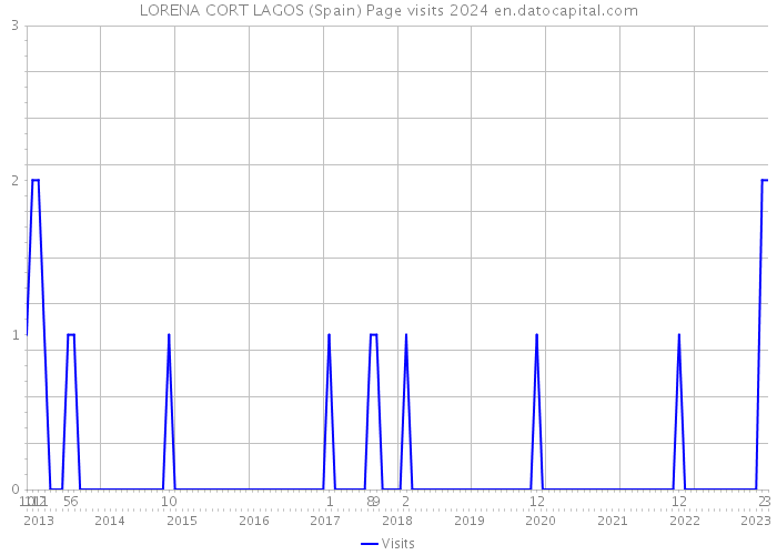 LORENA CORT LAGOS (Spain) Page visits 2024 