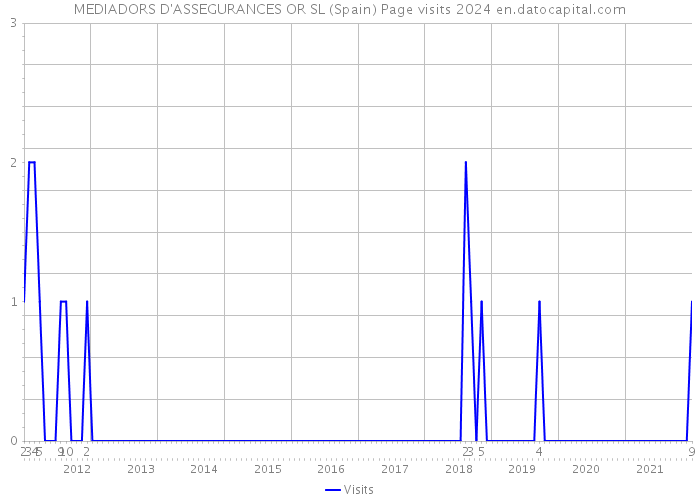 MEDIADORS D'ASSEGURANCES OR SL (Spain) Page visits 2024 