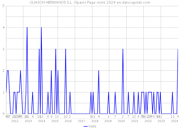 GUASCH HERMANOS S.L. (Spain) Page visits 2024 