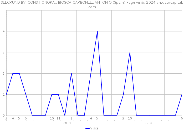 SEEGRUND BV. CONS.HONORA.: BIOSCA CARBONELL ANTONIO (Spain) Page visits 2024 