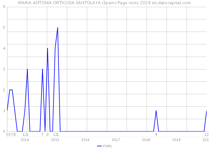 MARIA ANTONIA ORTIGOSA SANTOLAYA (Spain) Page visits 2024 