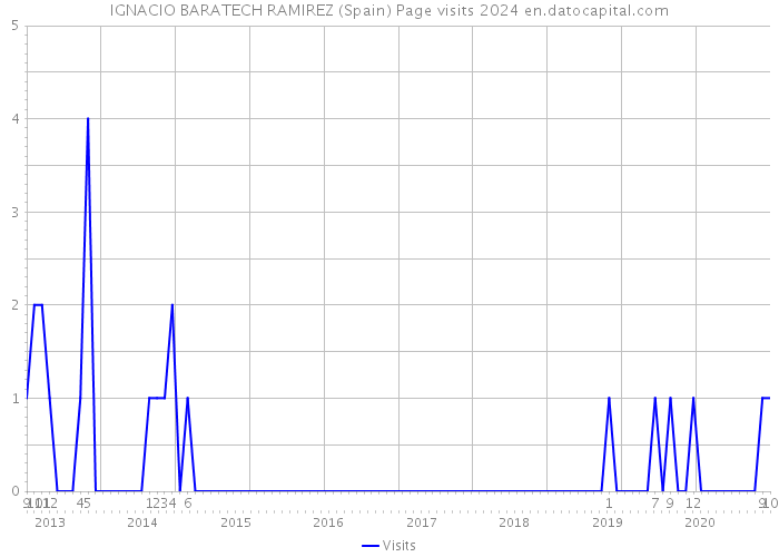 IGNACIO BARATECH RAMIREZ (Spain) Page visits 2024 