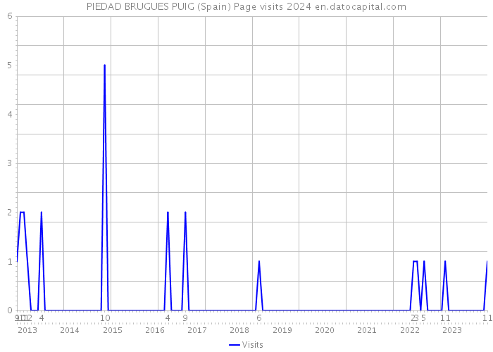PIEDAD BRUGUES PUIG (Spain) Page visits 2024 
