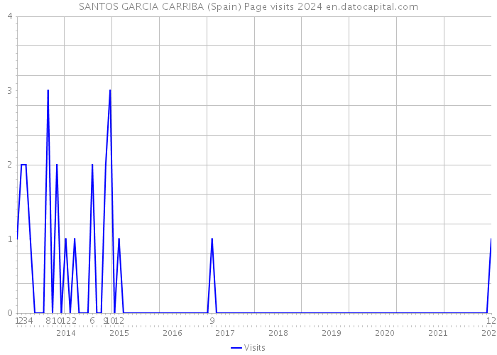 SANTOS GARCIA CARRIBA (Spain) Page visits 2024 