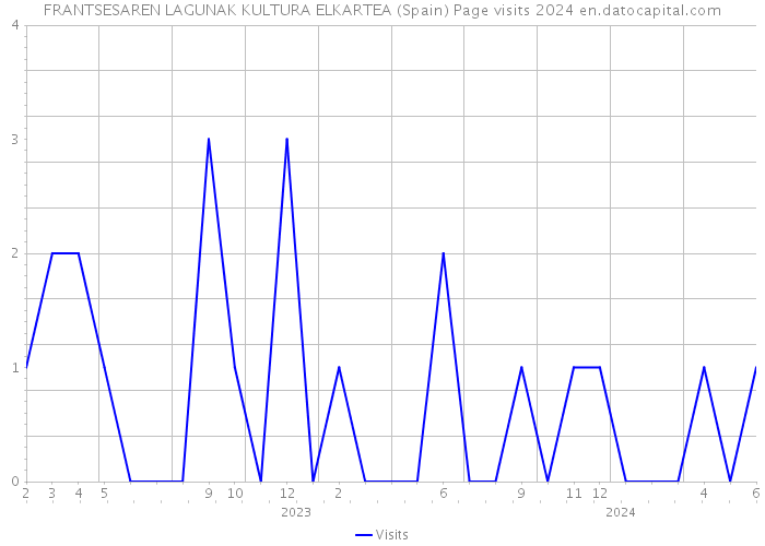 FRANTSESAREN LAGUNAK KULTURA ELKARTEA (Spain) Page visits 2024 