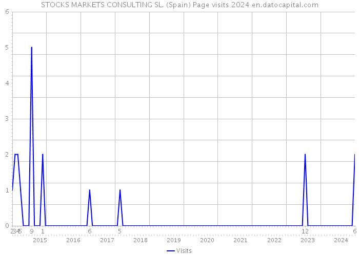 STOCKS MARKETS CONSULTING SL. (Spain) Page visits 2024 