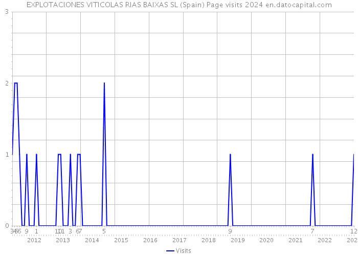 EXPLOTACIONES VITICOLAS RIAS BAIXAS SL (Spain) Page visits 2024 