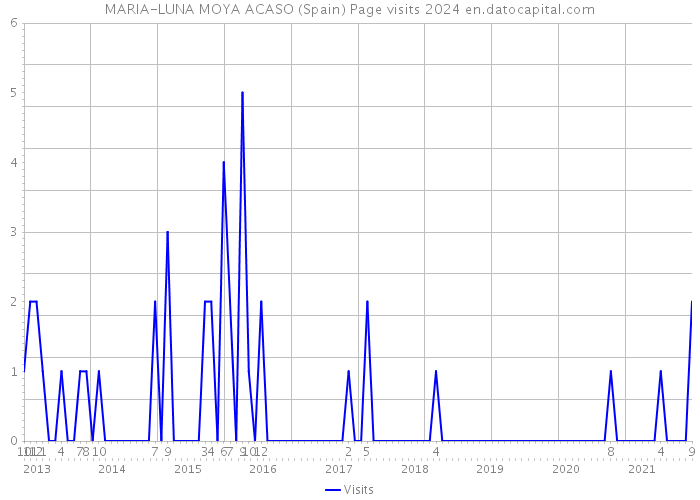 MARIA-LUNA MOYA ACASO (Spain) Page visits 2024 