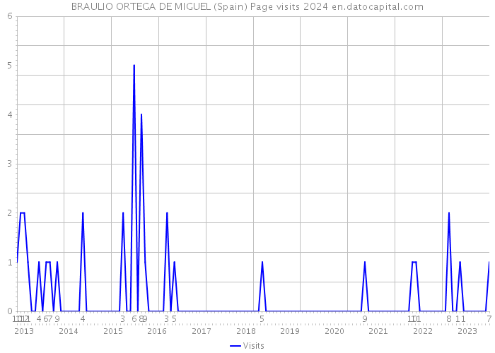 BRAULIO ORTEGA DE MIGUEL (Spain) Page visits 2024 