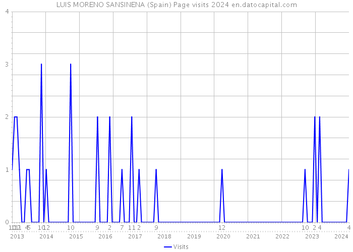 LUIS MORENO SANSINENA (Spain) Page visits 2024 