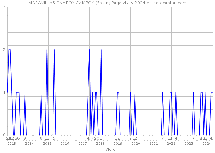 MARAVILLAS CAMPOY CAMPOY (Spain) Page visits 2024 