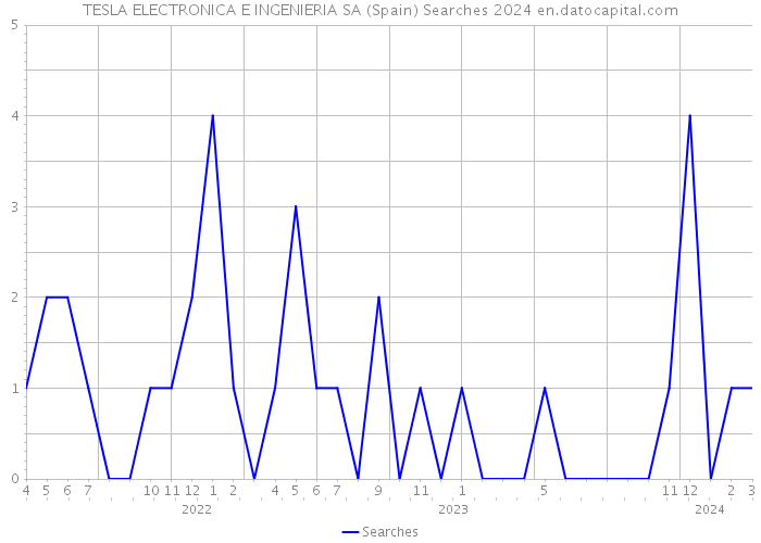 TESLA ELECTRONICA E INGENIERIA SA (Spain) Searches 2024 