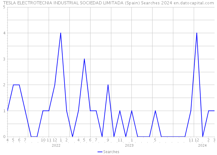 TESLA ELECTROTECNIA INDUSTRIAL SOCIEDAD LIMITADA (Spain) Searches 2024 