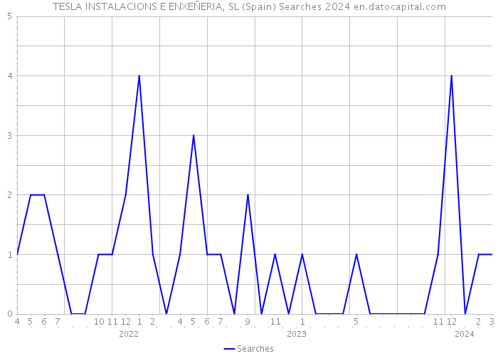 TESLA INSTALACIONS E ENXEÑERIA, SL (Spain) Searches 2024 