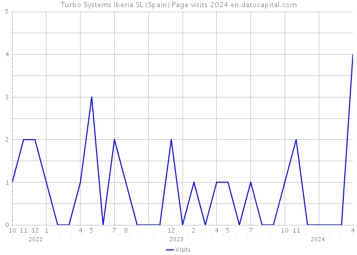 Turbo Systems Iberia SL (Spain) Page visits 2024 