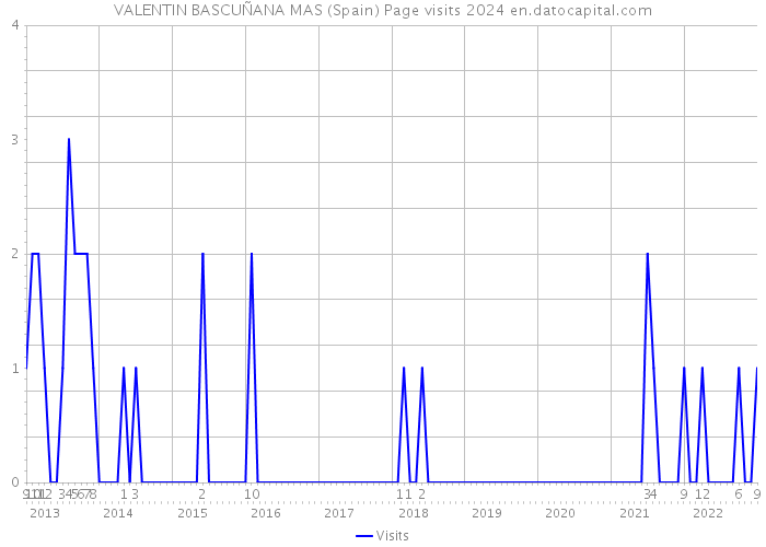 VALENTIN BASCUÑANA MAS (Spain) Page visits 2024 