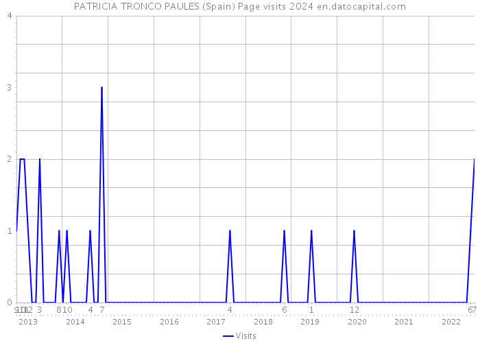 PATRICIA TRONCO PAULES (Spain) Page visits 2024 