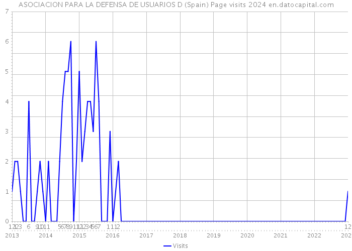 ASOCIACION PARA LA DEFENSA DE USUARIOS D (Spain) Page visits 2024 