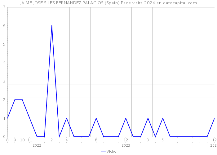 JAIME JOSE SILES FERNANDEZ PALACIOS (Spain) Page visits 2024 