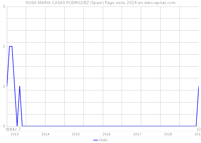 ROSA MARIA CASAS RODRIGUEZ (Spain) Page visits 2024 
