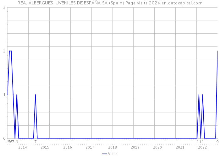REAJ ALBERGUES JUVENILES DE ESPAÑA SA (Spain) Page visits 2024 