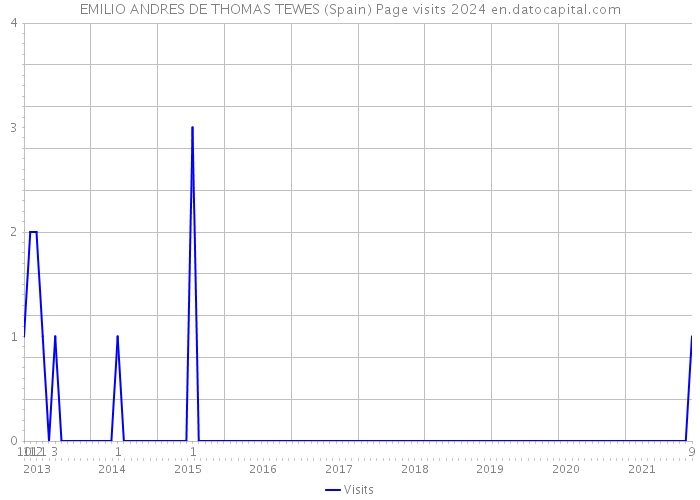 EMILIO ANDRES DE THOMAS TEWES (Spain) Page visits 2024 