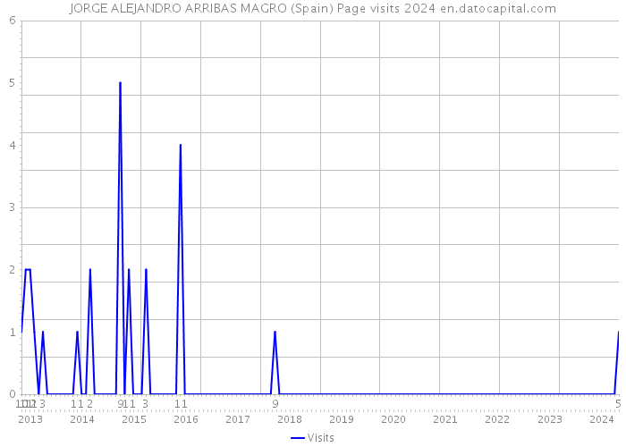 JORGE ALEJANDRO ARRIBAS MAGRO (Spain) Page visits 2024 