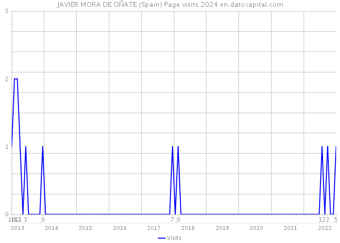 JAVIER MORA DE OÑATE (Spain) Page visits 2024 