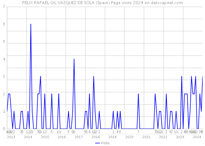FELIX RAFAEL GIL VAZQUEZ DE SOLA (Spain) Page visits 2024 