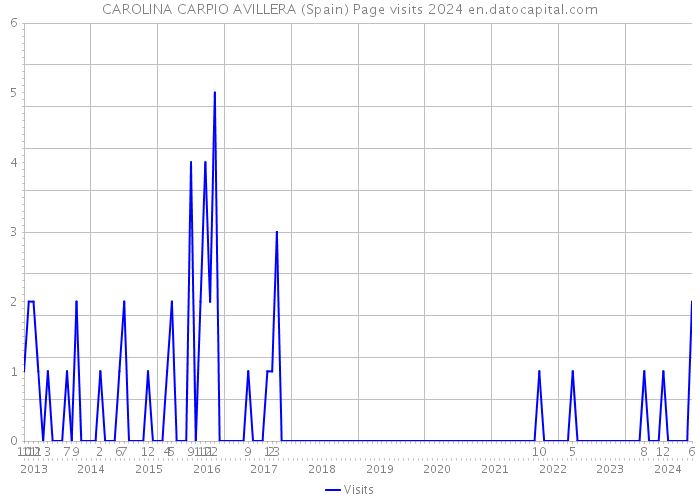 CAROLINA CARPIO AVILLERA (Spain) Page visits 2024 