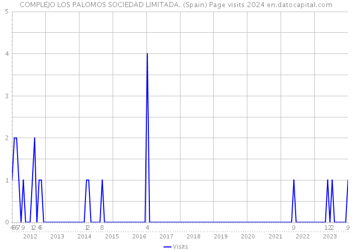 COMPLEJO LOS PALOMOS SOCIEDAD LIMITADA. (Spain) Page visits 2024 