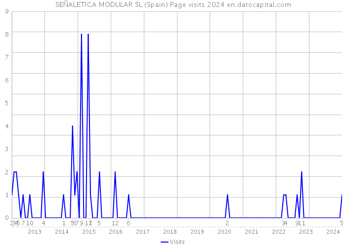 SEÑALETICA MODULAR SL (Spain) Page visits 2024 