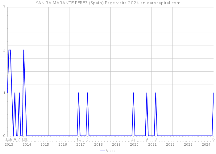 YANIRA MARANTE PEREZ (Spain) Page visits 2024 