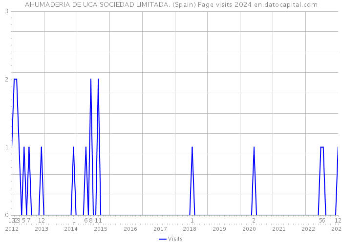 AHUMADERIA DE UGA SOCIEDAD LIMITADA. (Spain) Page visits 2024 