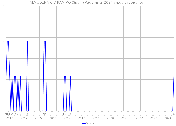 ALMUDENA CID RAMIRO (Spain) Page visits 2024 