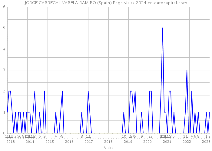 JORGE CARREGAL VARELA RAMIRO (Spain) Page visits 2024 