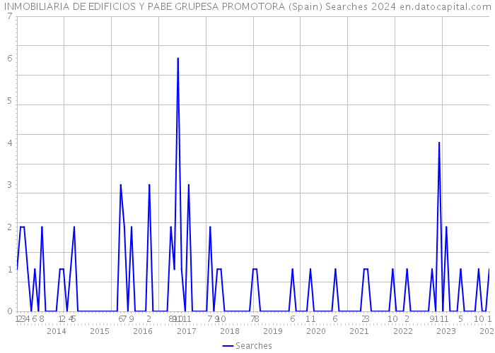 INMOBILIARIA DE EDIFICIOS Y PABE GRUPESA PROMOTORA (Spain) Searches 2024 