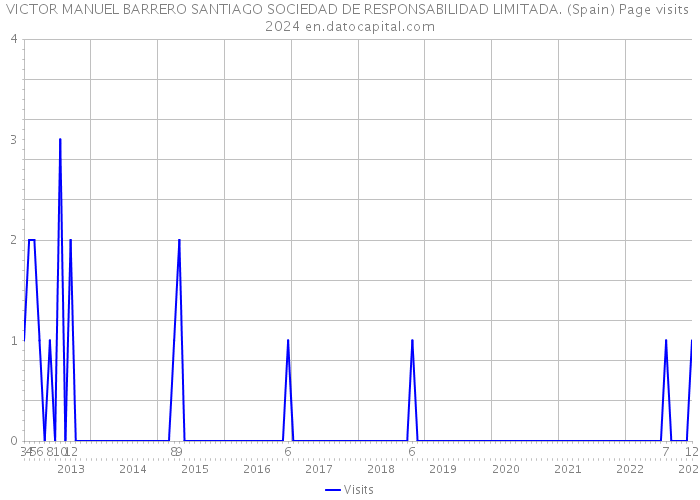 VICTOR MANUEL BARRERO SANTIAGO SOCIEDAD DE RESPONSABILIDAD LIMITADA. (Spain) Page visits 2024 