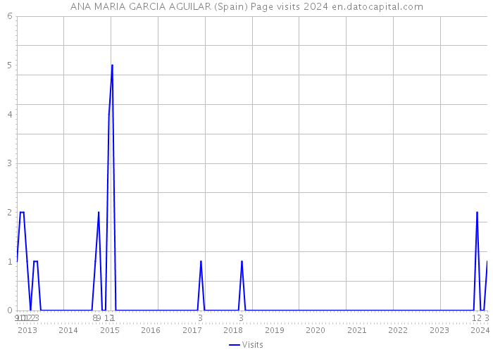 ANA MARIA GARCIA AGUILAR (Spain) Page visits 2024 