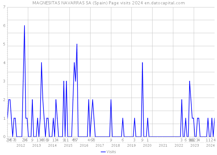 MAGNESITAS NAVARRAS SA (Spain) Page visits 2024 