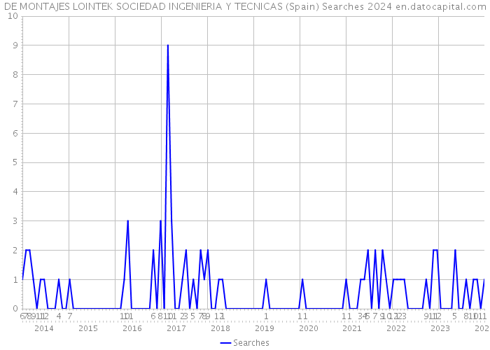 DE MONTAJES LOINTEK SOCIEDAD INGENIERIA Y TECNICAS (Spain) Searches 2024 