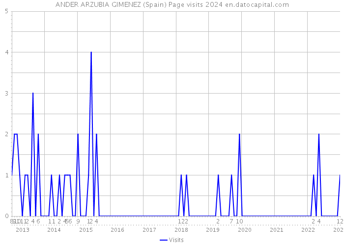 ANDER ARZUBIA GIMENEZ (Spain) Page visits 2024 