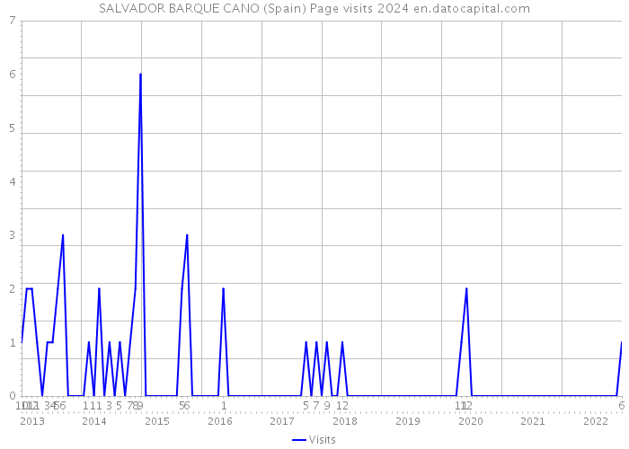 SALVADOR BARQUE CANO (Spain) Page visits 2024 